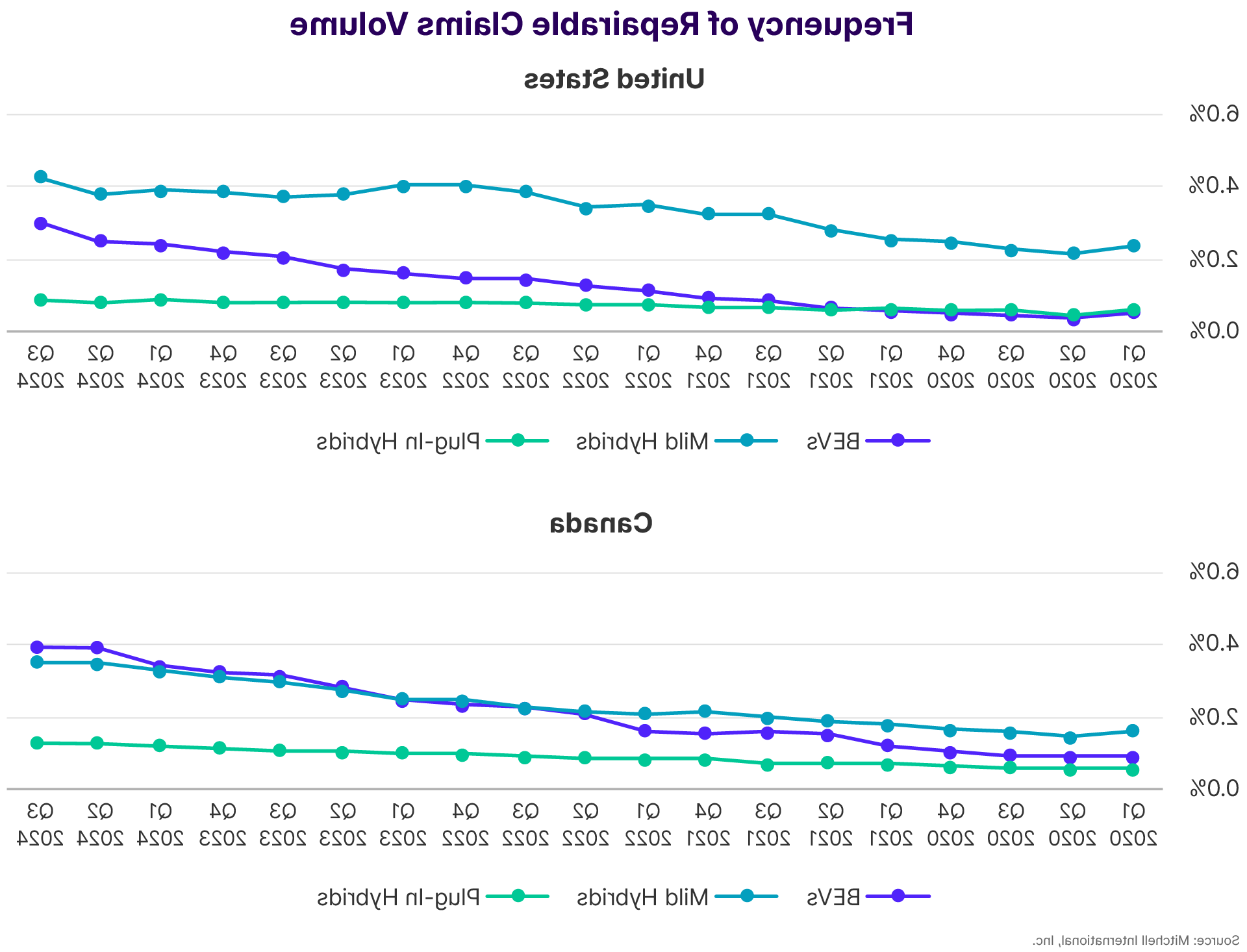 Frequency of Repairable Claims Volume Unites States and Canada Q3 2024